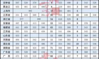 武警警官学院分数线