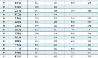 武警警官学院分数线